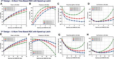 Design and Analysis of a Resistive Sensor Interface With Phase Noise-Energy-Resolution Scalability for a Time-Based Resistance-to-Digital Converter